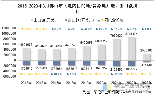 2015-2023年3月佛山市（境内目的地/货源地）进、出口额统计