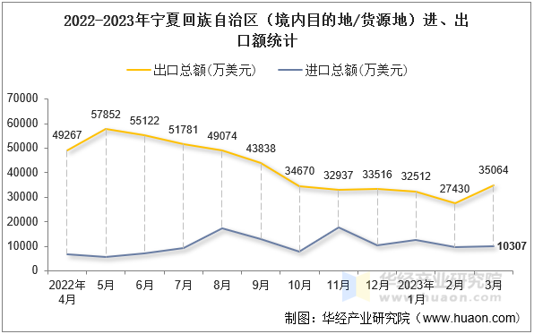 2022-2023年宁夏回族自治区（境内目的地/货源地）进、出口额统计