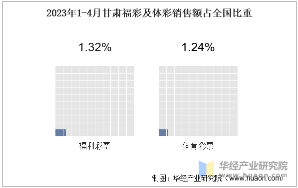 2023年1-4月甘肃福彩及体彩销售额占全国比重