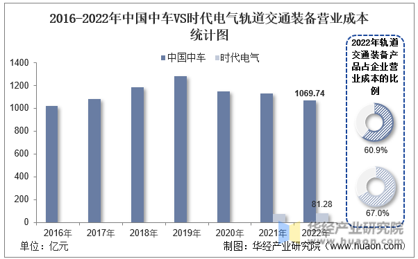 2016-2022年中国中车VS时代电气轨道交通装备营业成本统计图