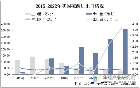 2015-2022年我国硫酸进出口情况