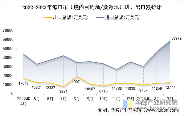 2022-2023年海口市（境内目的地/货源地）进、出口额统计