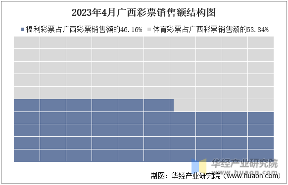 2023年4月广西彩票销售额结构图