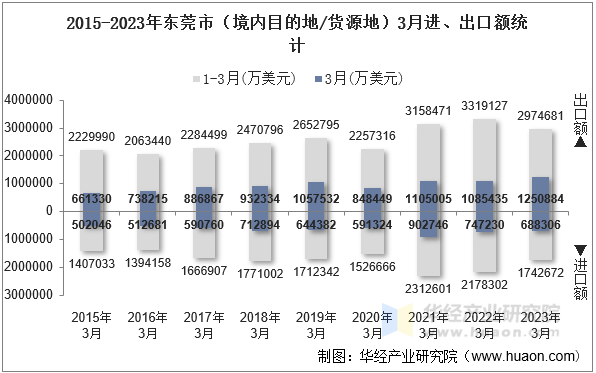 2015-2023年东莞市（境内目的地/货源地）3月进、出口额统计