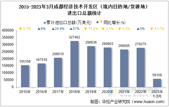 2015-2023年3月成都经济技术开发区（境内目的地/货源地）进出口总额统计