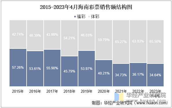 2015-2023年4月海南彩票销售额结构图