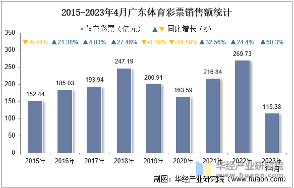 2015-2023年4月广东体育彩票销售额统计