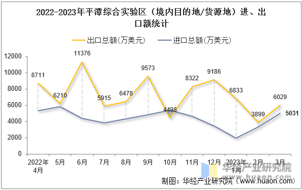 2022-2023年平潭综合实验区（境内目的地/货源地）进、出口额统计