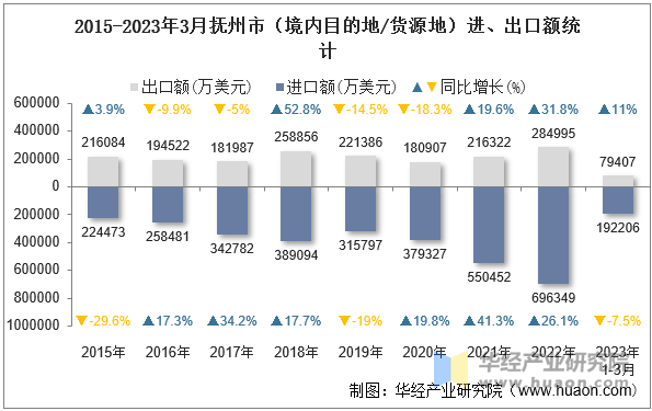 2015-2023年3月甘肃省（境内目的地/货源地）进、出口额统计