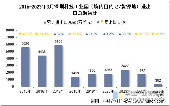 2015-2023年3月深圳科技工业园（境内目的地/货源地）进出口总额统计