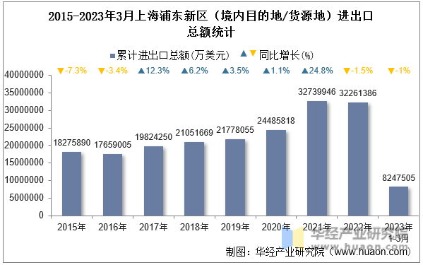 2015-2023年3月上海浦东新区（境内目的地/货源地）进出口总额统计