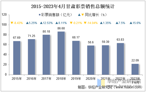 2015-2023年4月甘肃彩票销售总额统计