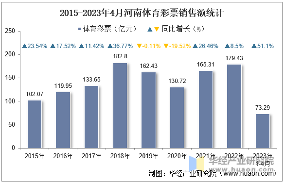 2015-2023年4月河南体育彩票销售额统计