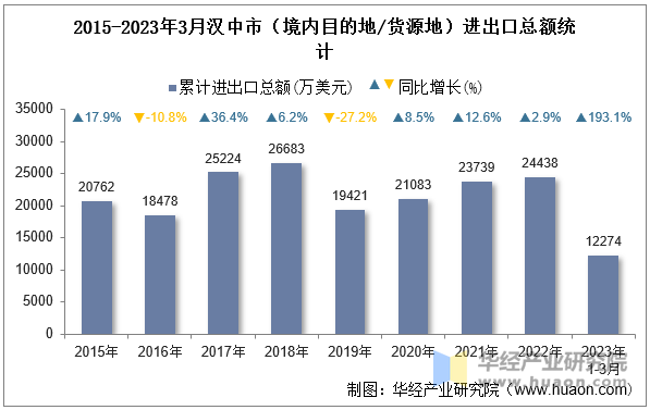 2015-2023年3月汉中市（境内目的地/货源地）进出口总额统计