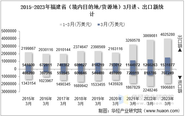 2015-2023年福建省（境内目的地/货源地）3月进、出口额统计