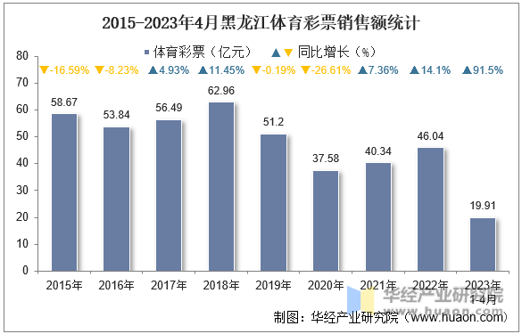 2015-2023年4月黑龙江体育彩票销售额统计