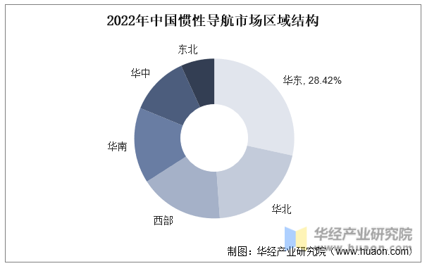 2022年中国惯性导航市场区域结构