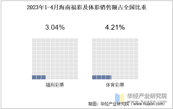 2023年1-4月河北福彩及体彩销售额占全国比重