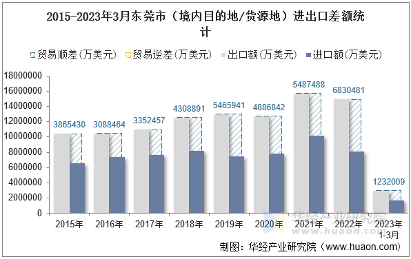 2015-2023年3月东莞市（境内目的地/货源地）进出口差额统计