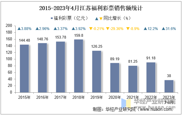 2015-2023年4月江苏福利彩票销售额统计