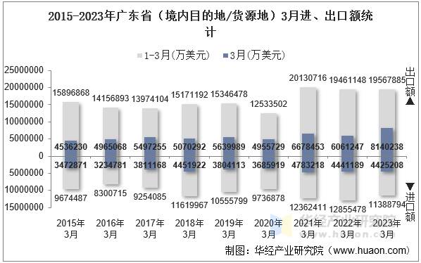 2015-2023年广东省（境内目的地/货源地）3月进、出口额统计