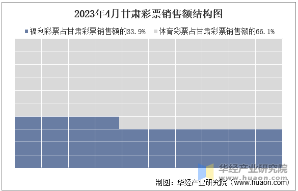 2023年4月甘肃彩票销售额结构图