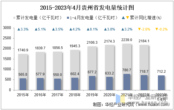 2015-2023年4月贵州省发电量统计图