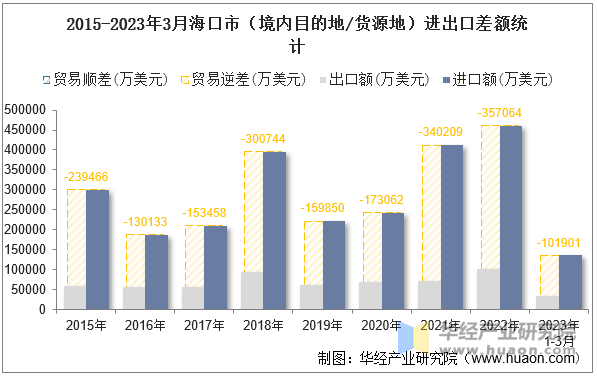 2015-2023年3月海口市（境内目的地/货源地）进出口差额统计