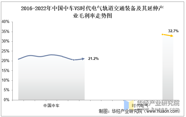 2016-2022年中国中车VS时代电气轨道交通装备及其延伸产业毛利率走势图