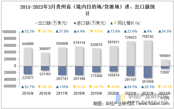 2015-2023年3月贵州省（境内目的地/货源地）进、出口额统计