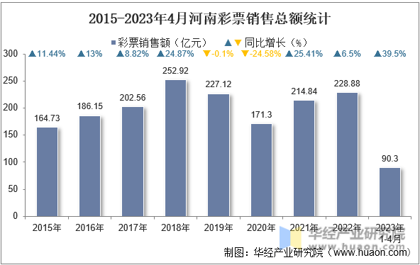 2015-2023年4月河南彩票销售总额统计