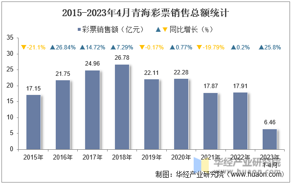 2015-2023年4月青海彩票销售总额统计