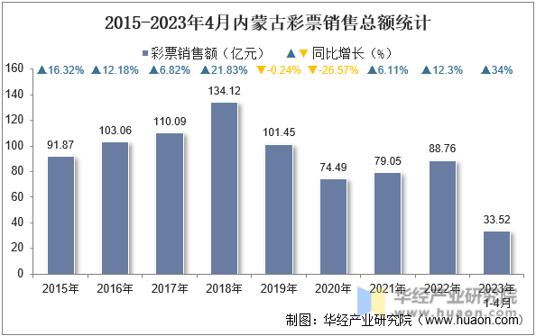 2015-2023年4月内蒙古彩票销售总额统计