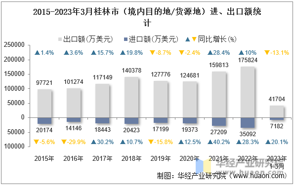 2015-2023年3月桂林市（境内目的地/货源地）进、出口额统计