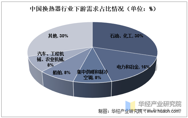 中国换热器行业下游需求占比情况（单位：%）