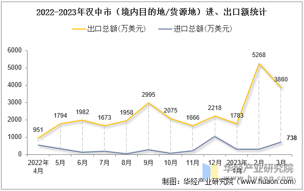 2022-2023年汉中市（境内目的地/货源地）进、出口额统计