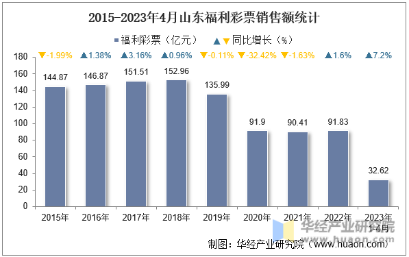 2015-2023年4月山东福利彩票销售额统计