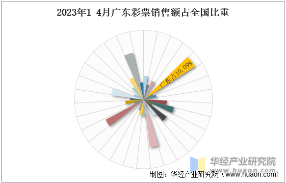 2023年1-4月广东彩票销售额占全国比重