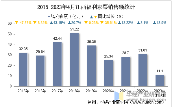 2015-2023年4月江西福利彩票销售额统计