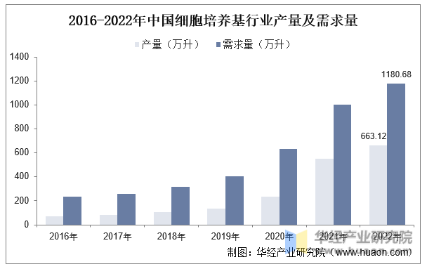2016-2022年中国细胞培养基行业产量及需求量