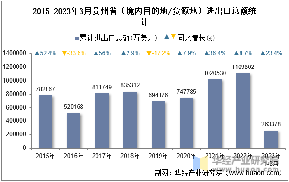 2015-2023年3月贵州省（境内目的地/货源地）进出口总额统计