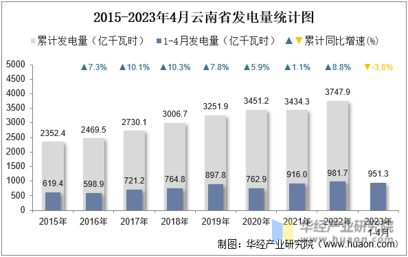 2015-2023年4月云南省发电量统计图