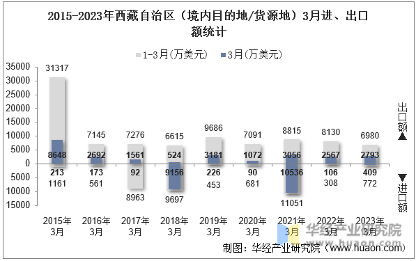 2015-2023年西藏自治区（境内目的地/货源地）3月进、出口额统计