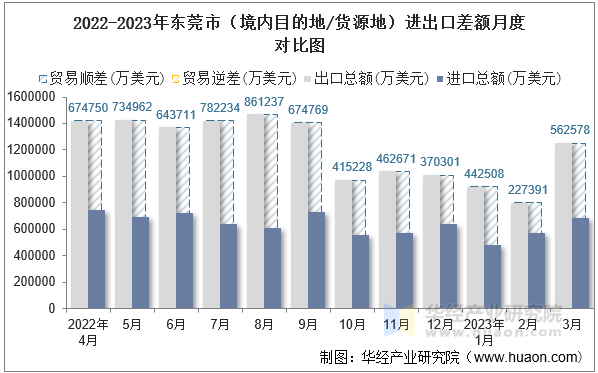 2022-2023年东莞市（境内目的地/货源地）进出口差额月度对比图