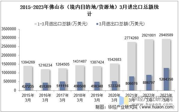2015-2023年佛山市（境内目的地/货源地）3月进出口总额统计