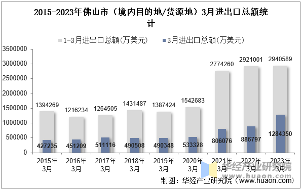 2015-2023年佛山市（境内目的地/货源地）3月进出口总额统计