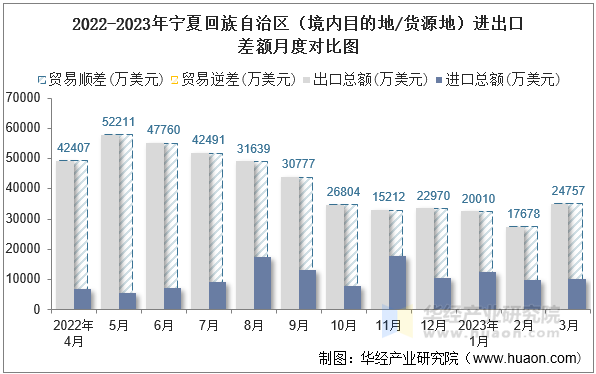 2022-2023年宁夏回族自治区（境内目的地/货源地）进出口差额月度对比图