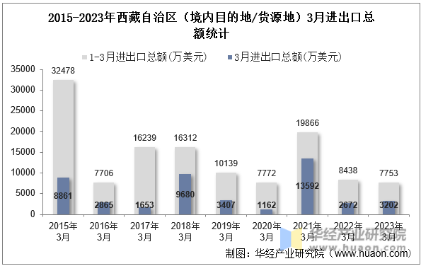 2015-2023年西藏自治区（境内目的地/货源地）3月进出口总额统计