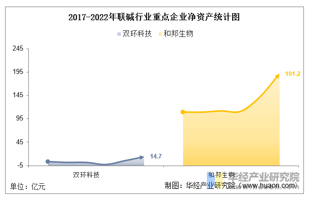 2017-2022年联碱行业重点企业净资产统计图