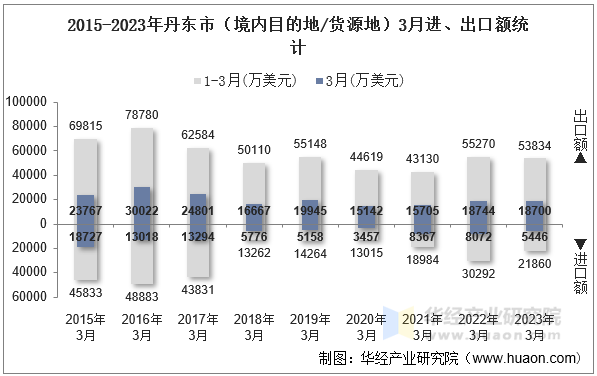 2015-2023年丹东市（境内目的地/货源地）3月进、出口额统计